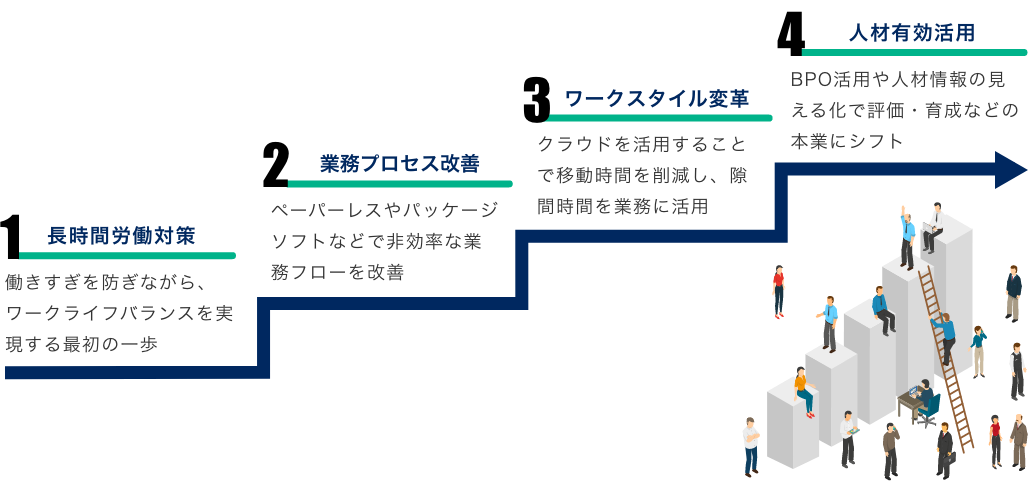 アクタスが考える働き方改革のステップ