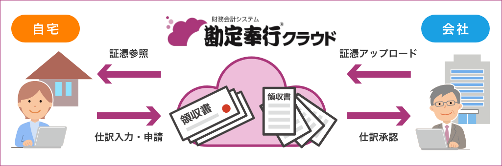 財務会計