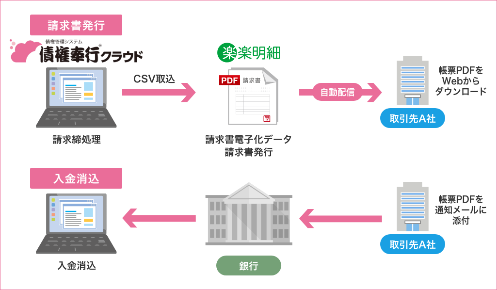 債権管理