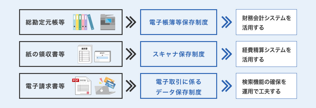 電子帳簿保存法の活用例