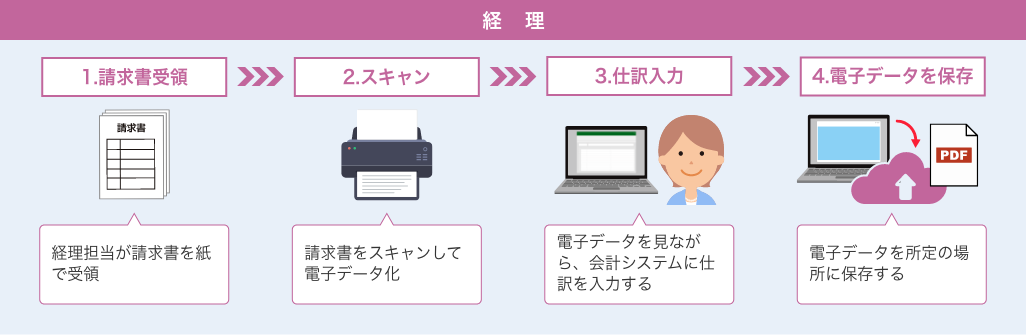 業務フローを作成する
